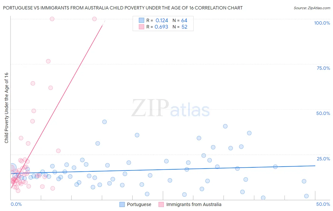 Portuguese vs Immigrants from Australia Child Poverty Under the Age of 16