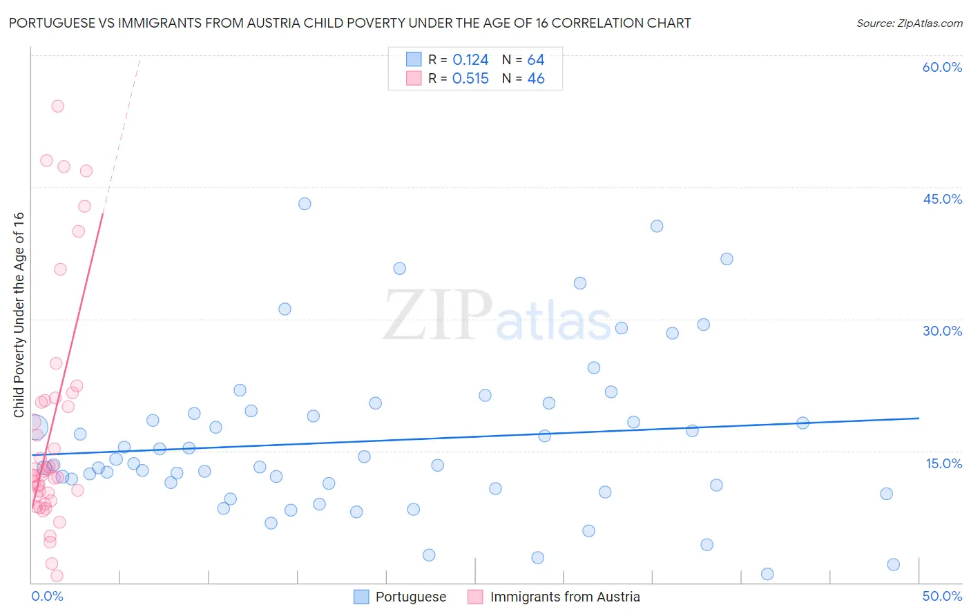 Portuguese vs Immigrants from Austria Child Poverty Under the Age of 16