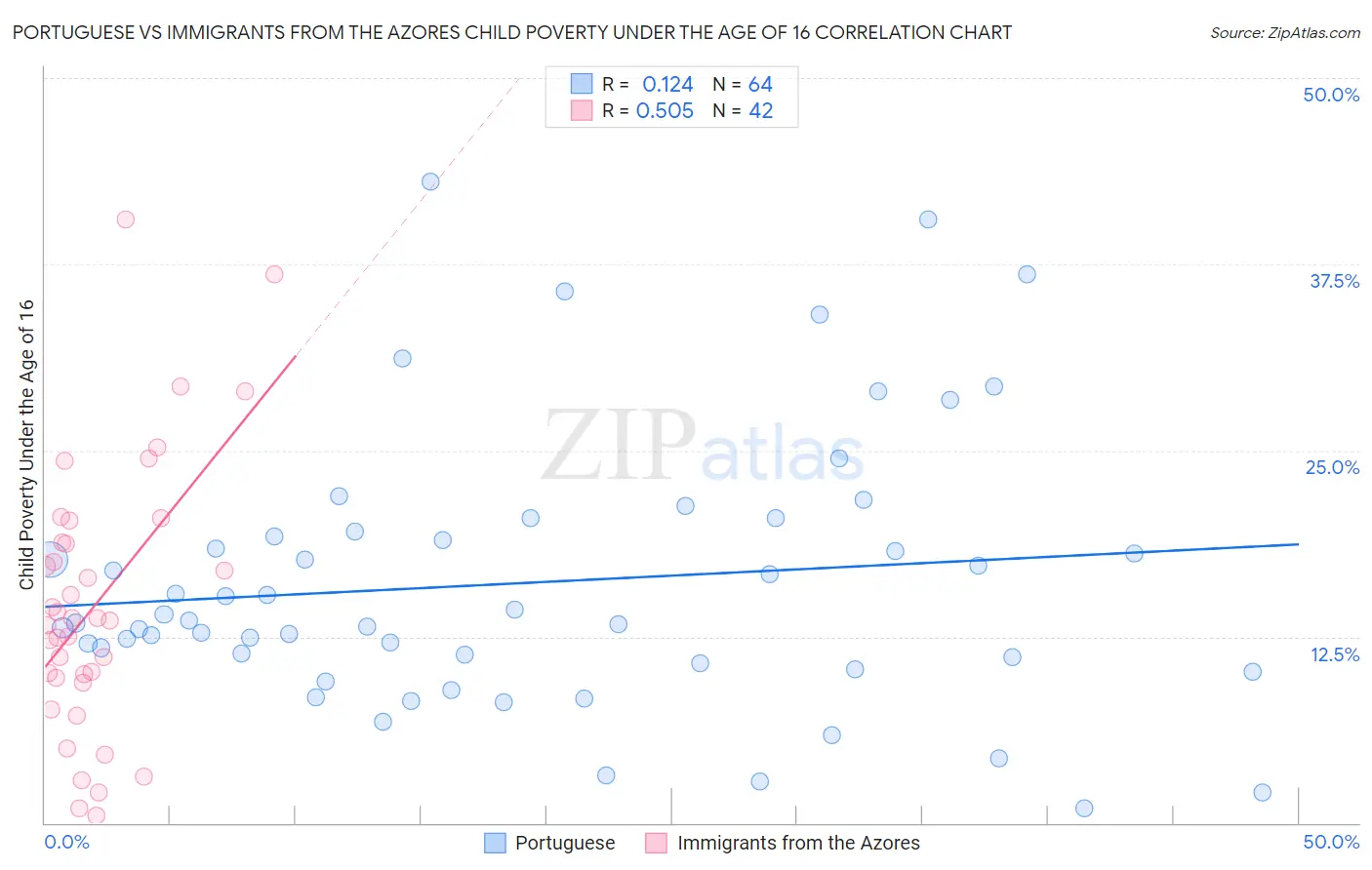 Portuguese vs Immigrants from the Azores Child Poverty Under the Age of 16