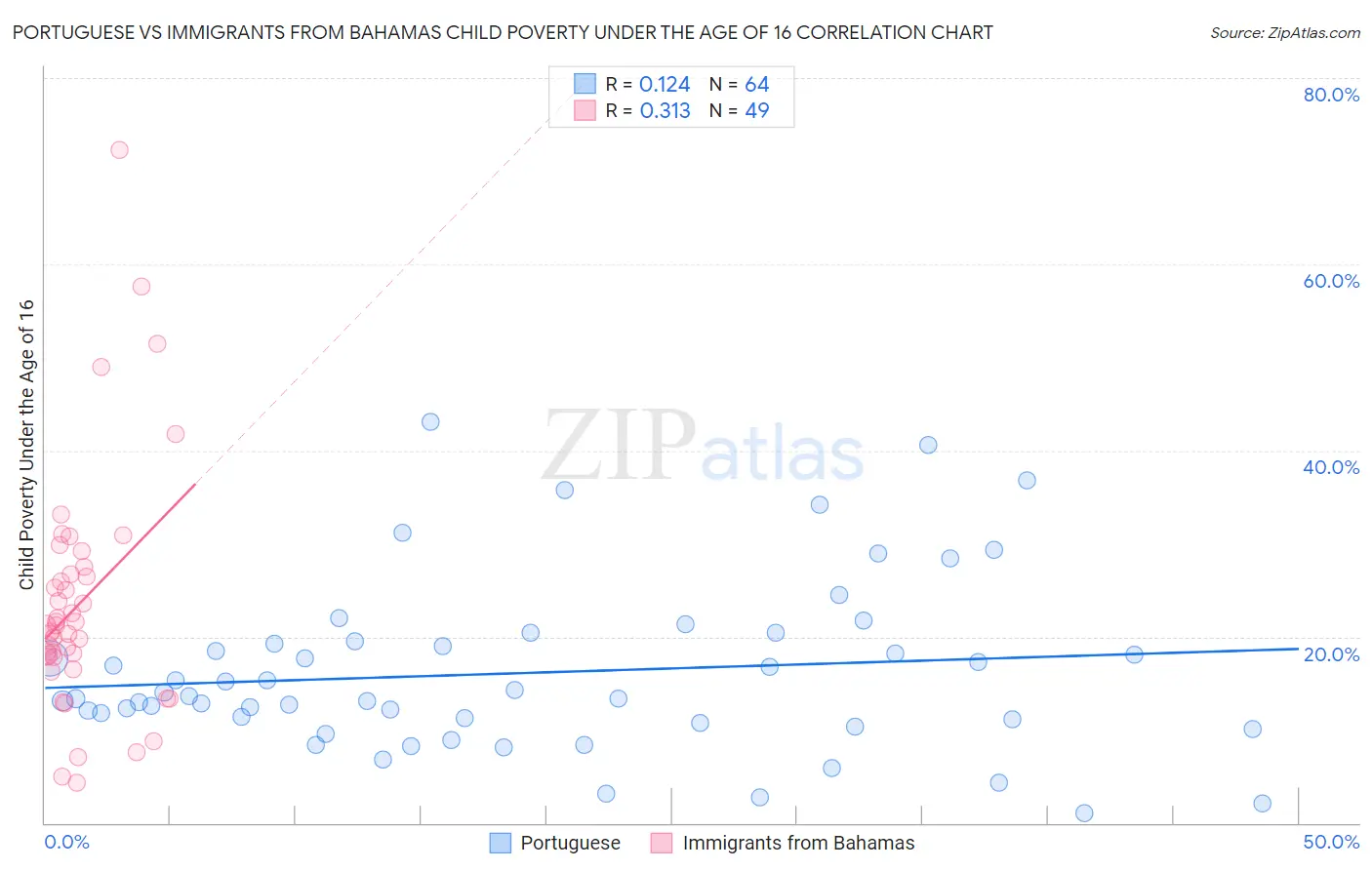 Portuguese vs Immigrants from Bahamas Child Poverty Under the Age of 16