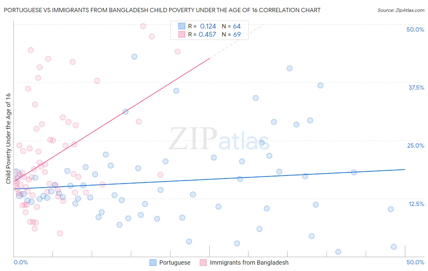 Portuguese vs Immigrants from Bangladesh Child Poverty Under the Age of 16