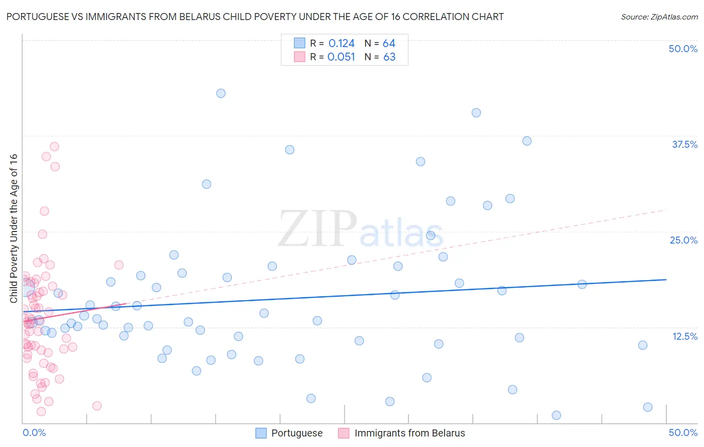 Portuguese vs Immigrants from Belarus Child Poverty Under the Age of 16