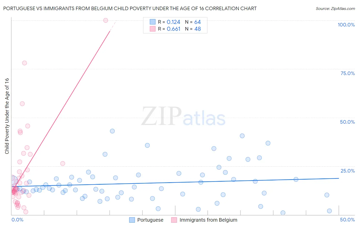 Portuguese vs Immigrants from Belgium Child Poverty Under the Age of 16