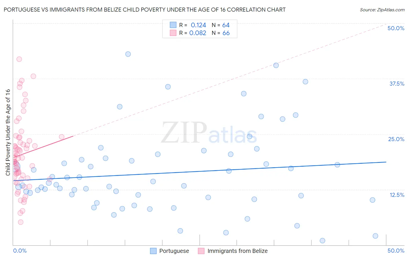 Portuguese vs Immigrants from Belize Child Poverty Under the Age of 16