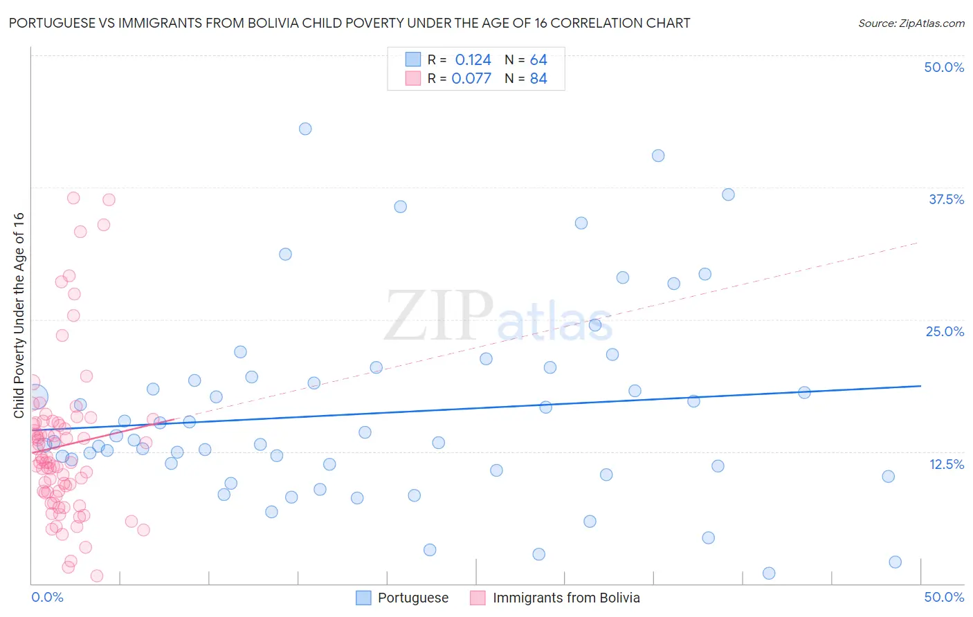 Portuguese vs Immigrants from Bolivia Child Poverty Under the Age of 16