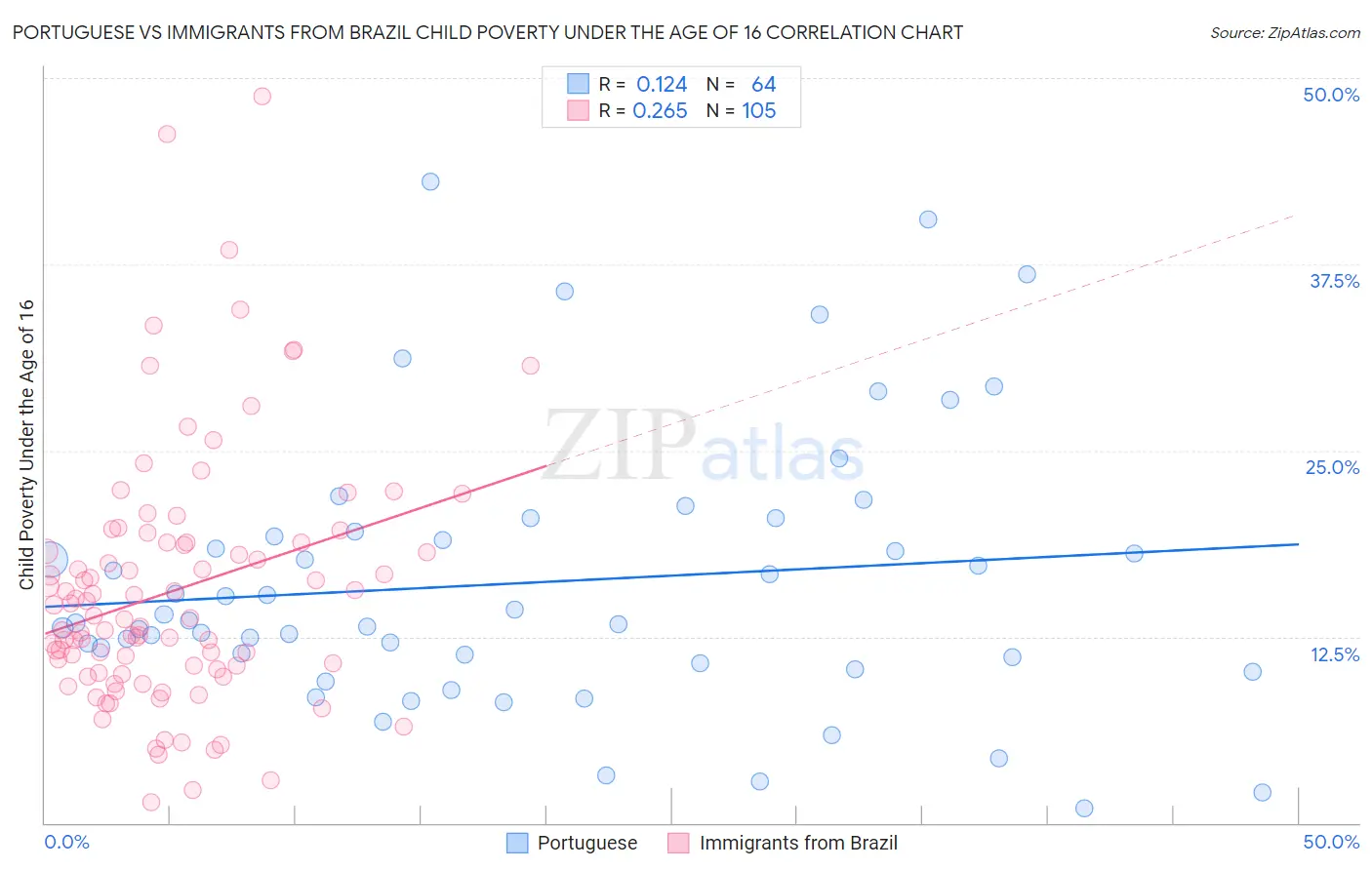Portuguese vs Immigrants from Brazil Child Poverty Under the Age of 16