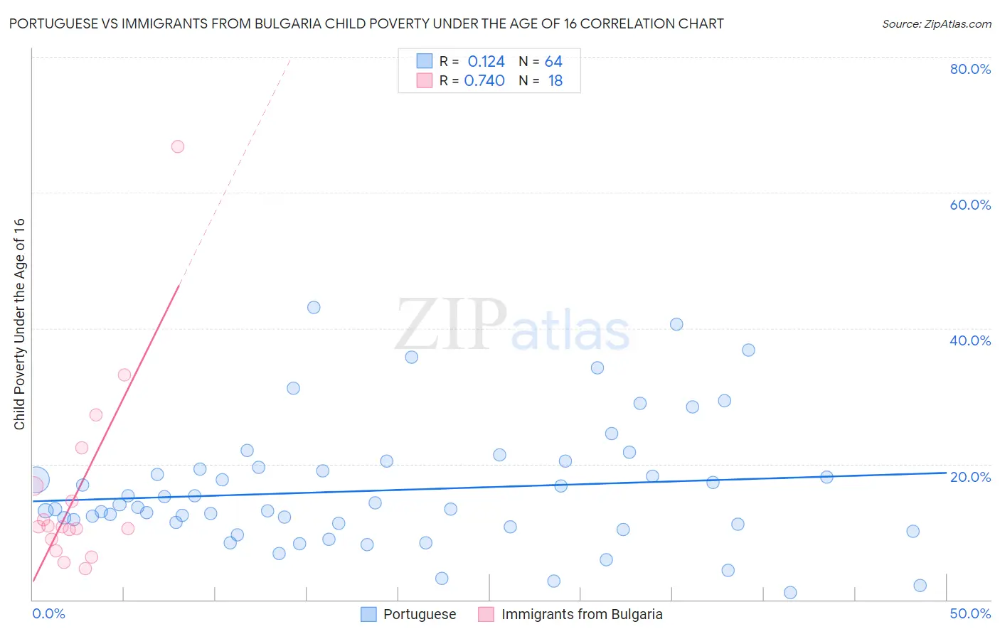 Portuguese vs Immigrants from Bulgaria Child Poverty Under the Age of 16