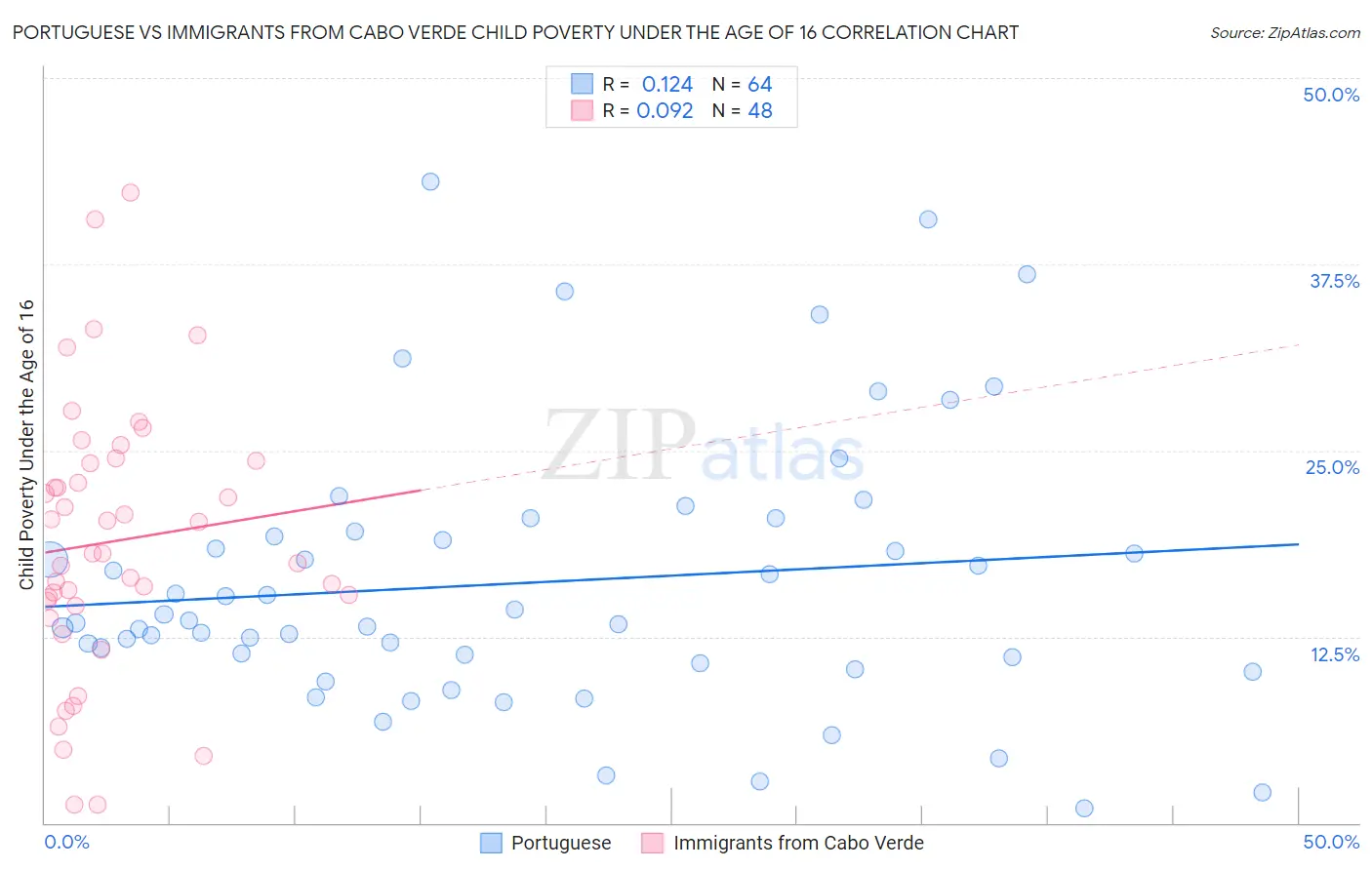 Portuguese vs Immigrants from Cabo Verde Child Poverty Under the Age of 16