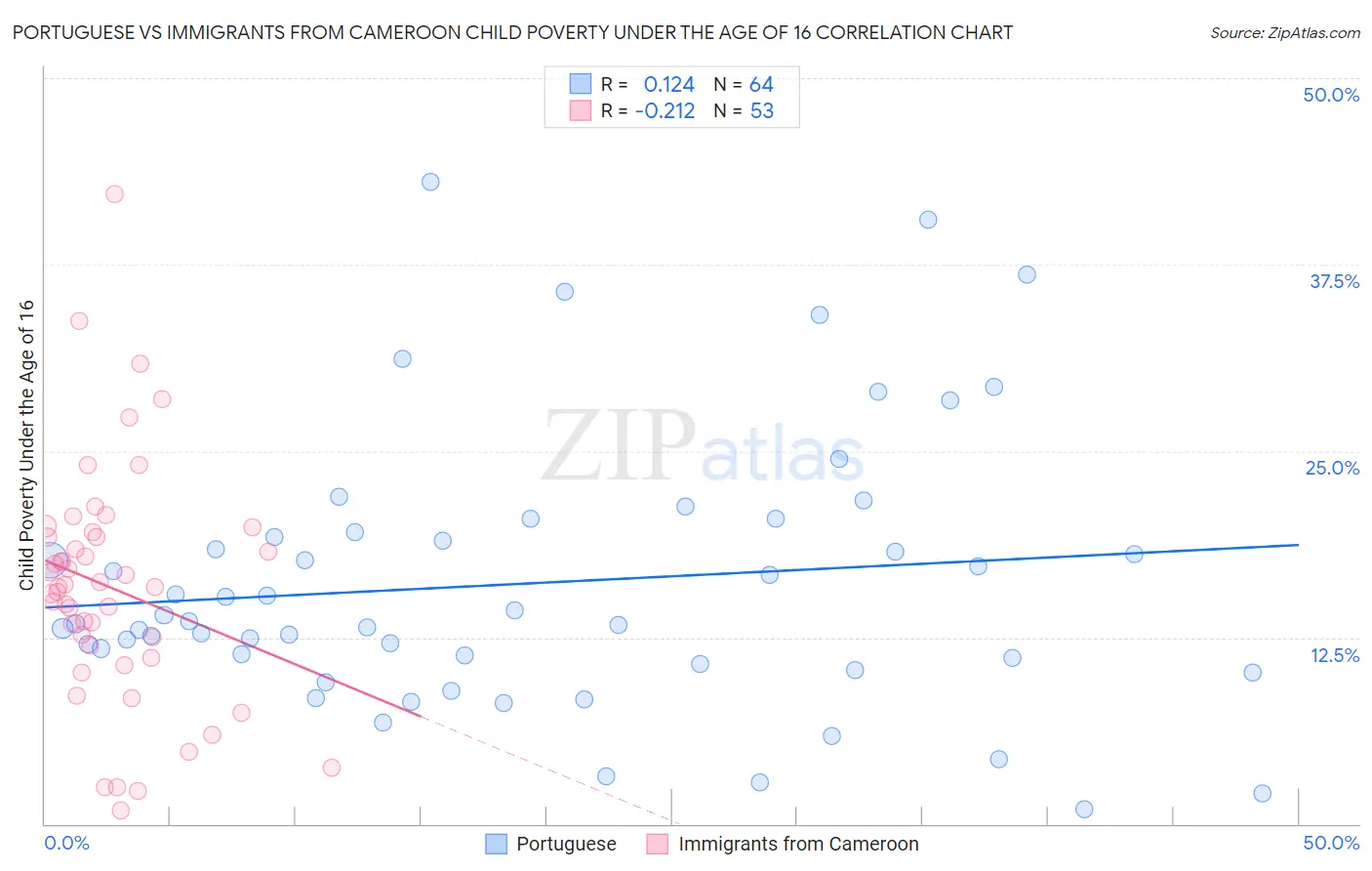 Portuguese vs Immigrants from Cameroon Child Poverty Under the Age of 16