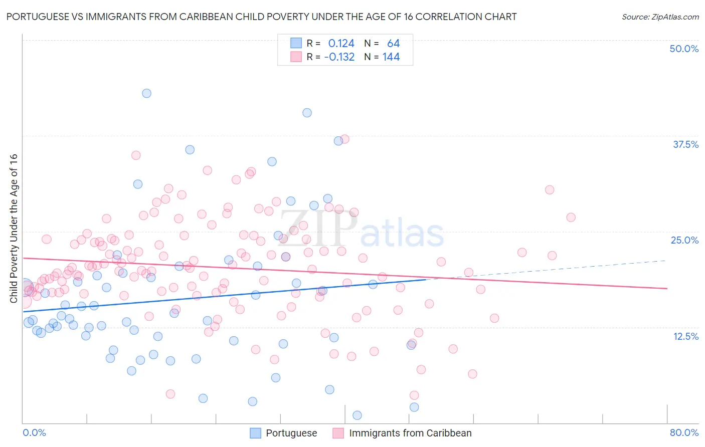 Portuguese vs Immigrants from Caribbean Child Poverty Under the Age of 16