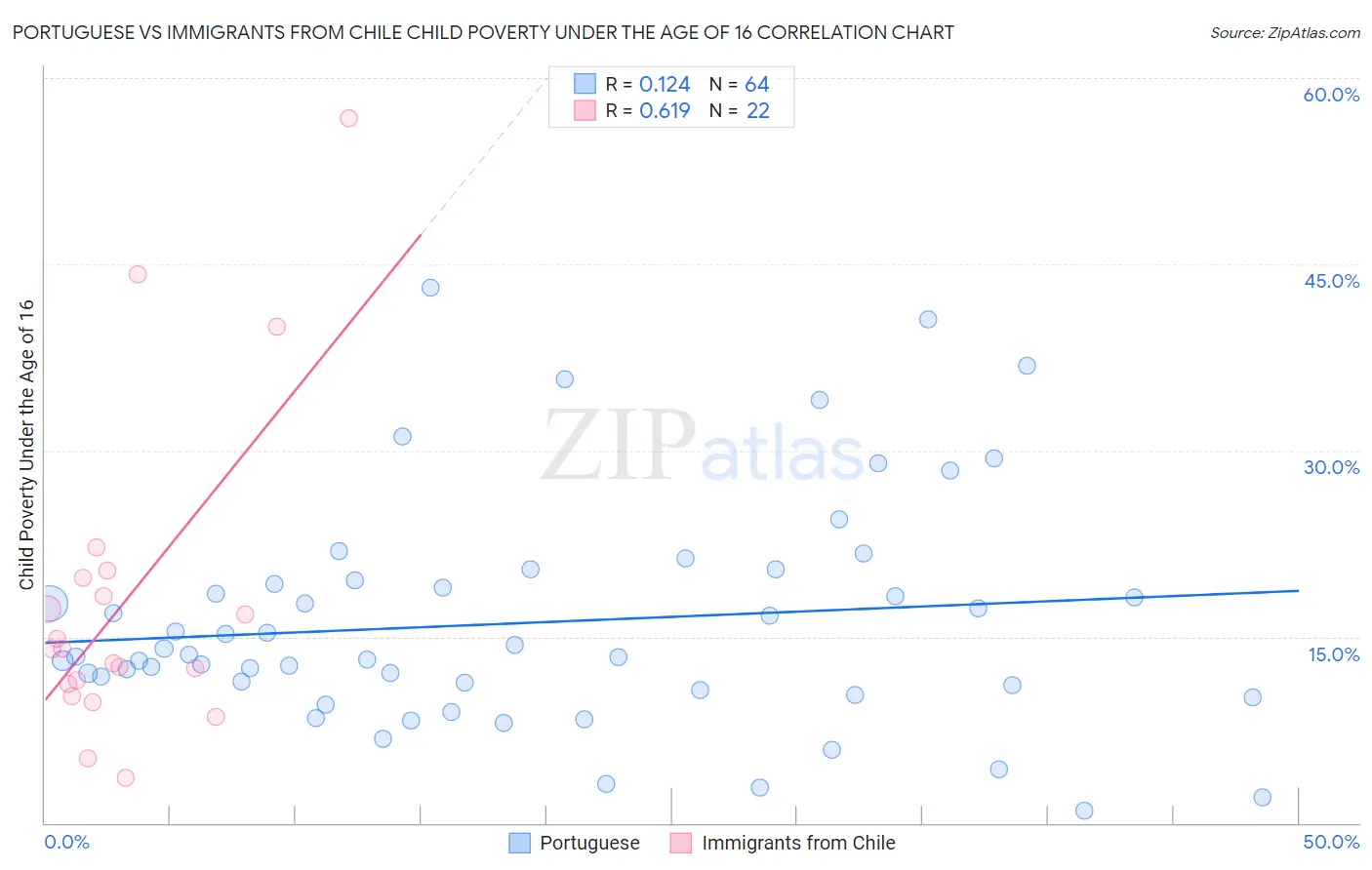 Portuguese vs Immigrants from Chile Child Poverty Under the Age of 16