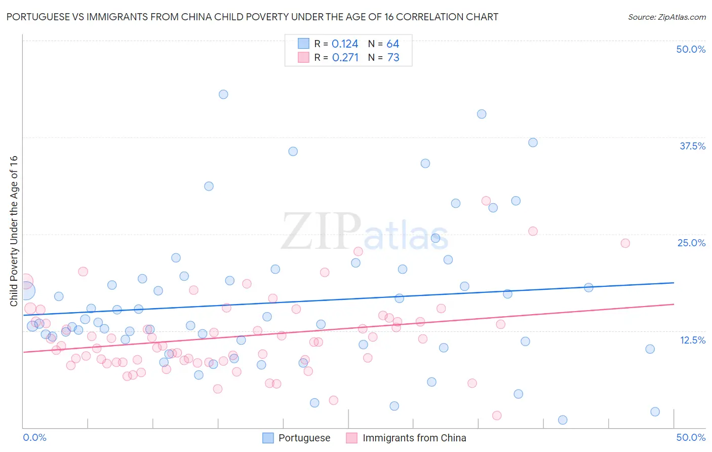 Portuguese vs Immigrants from China Child Poverty Under the Age of 16