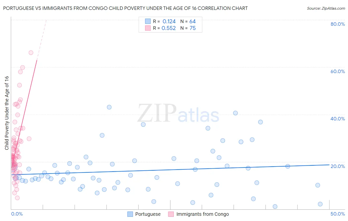 Portuguese vs Immigrants from Congo Child Poverty Under the Age of 16