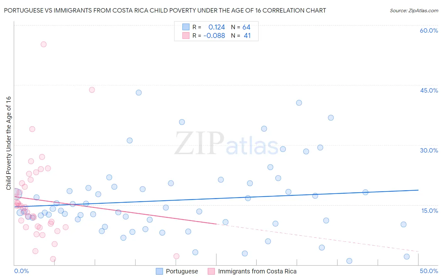 Portuguese vs Immigrants from Costa Rica Child Poverty Under the Age of 16