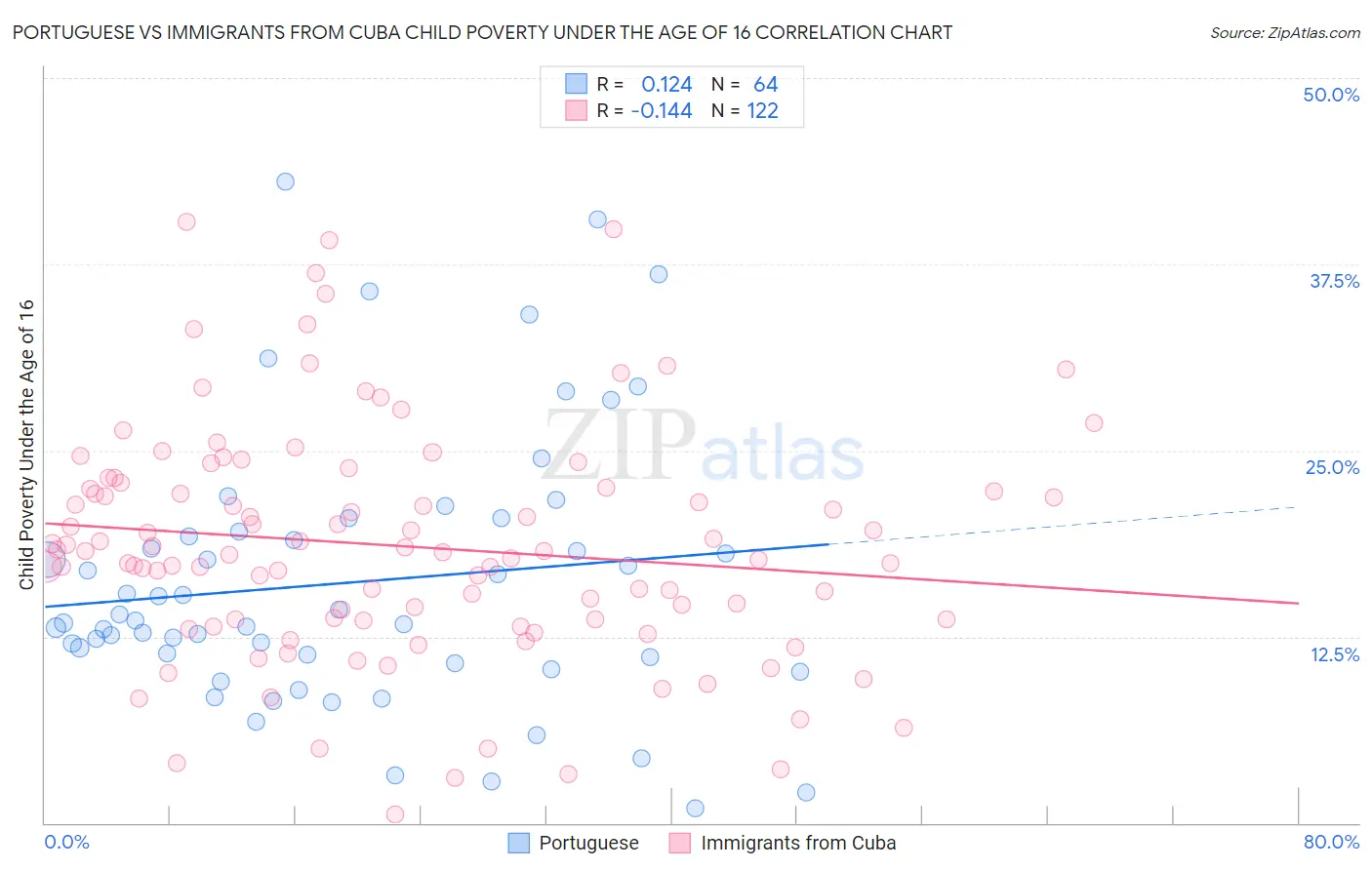 Portuguese vs Immigrants from Cuba Child Poverty Under the Age of 16