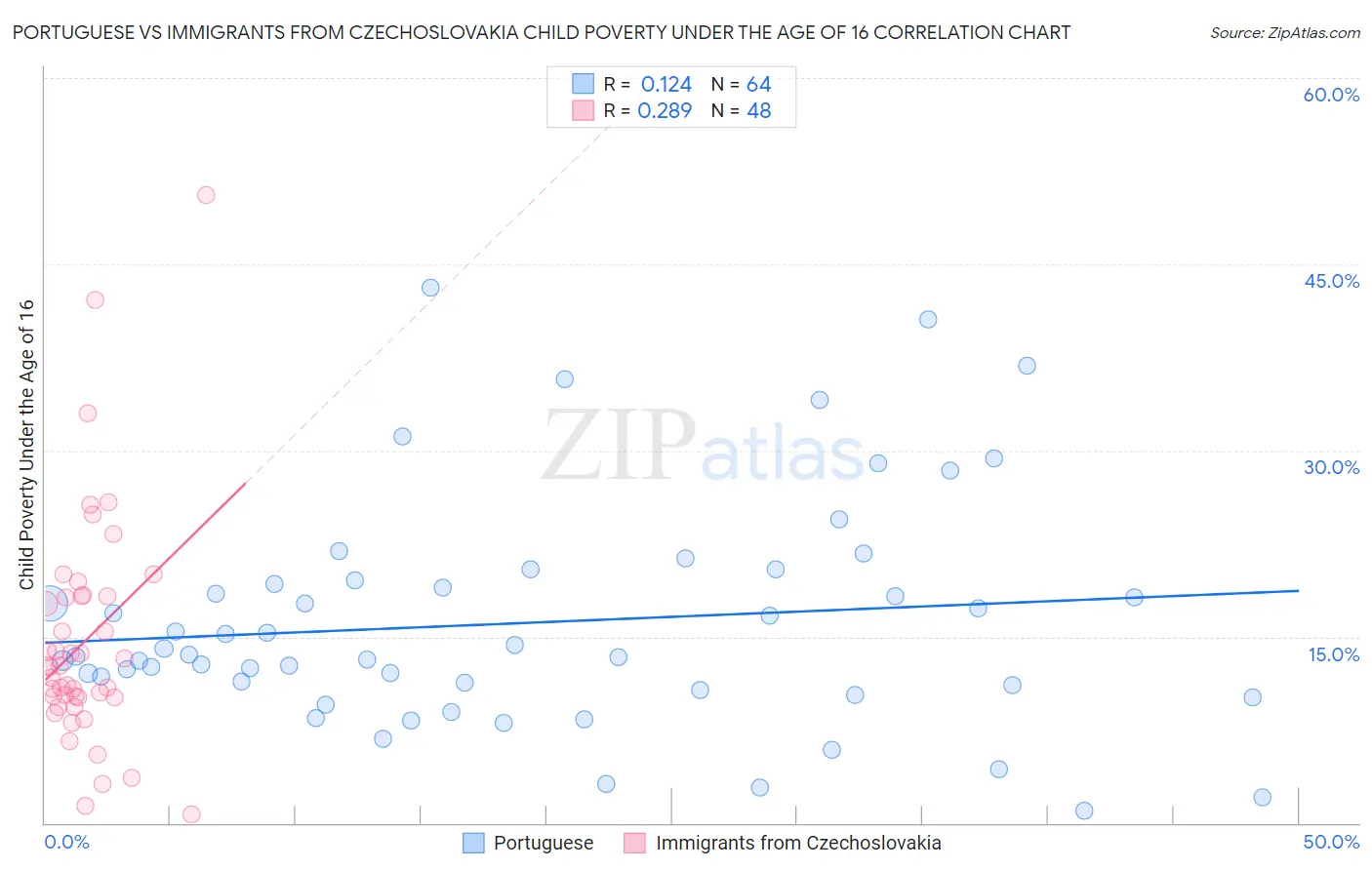 Portuguese vs Immigrants from Czechoslovakia Child Poverty Under the Age of 16