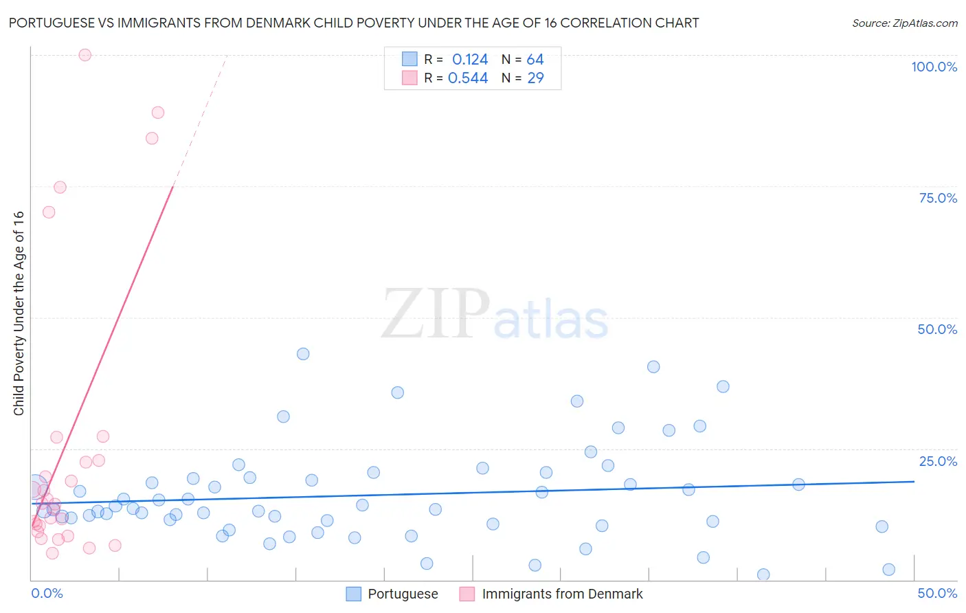 Portuguese vs Immigrants from Denmark Child Poverty Under the Age of 16