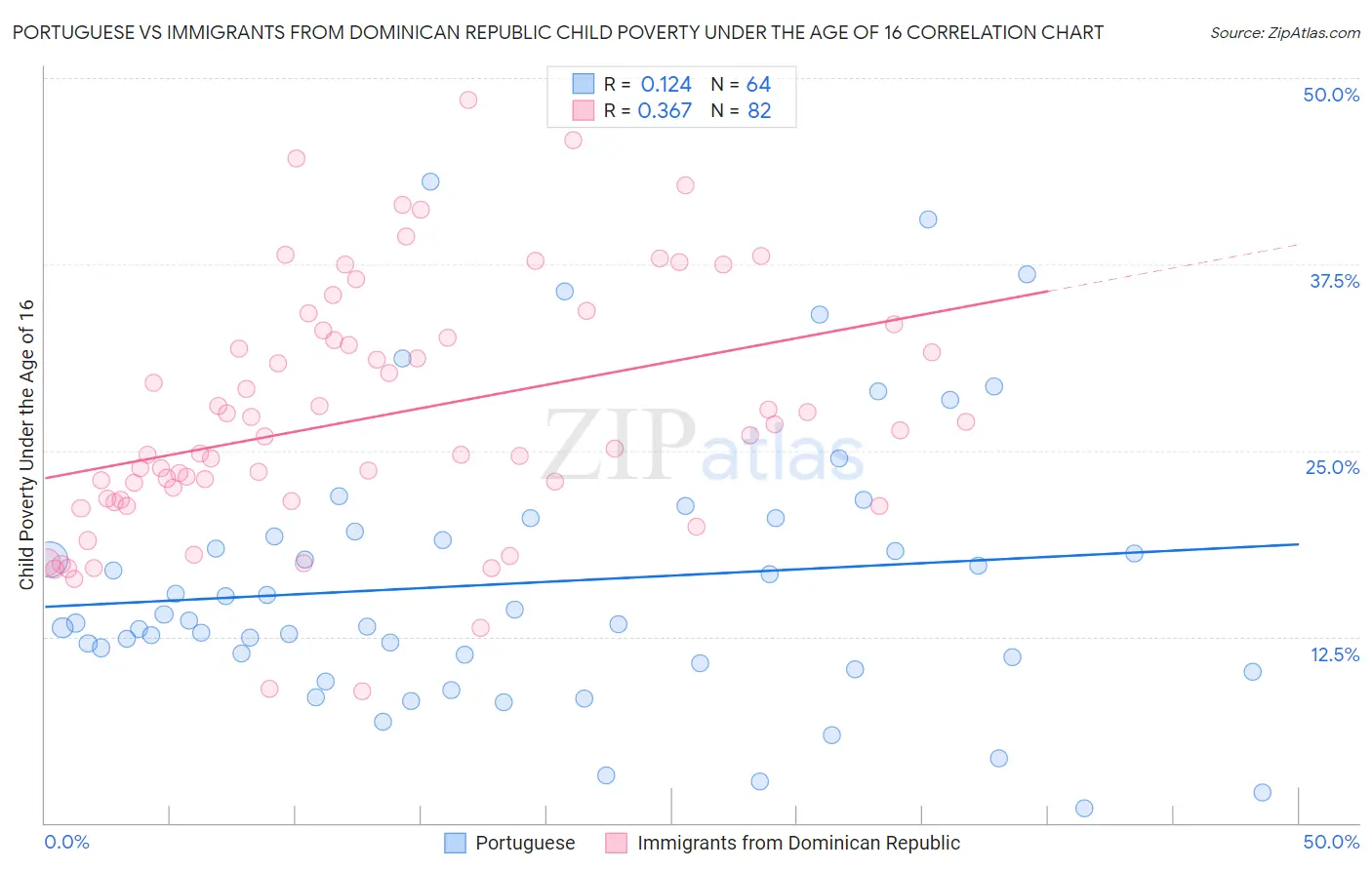 Portuguese vs Immigrants from Dominican Republic Child Poverty Under the Age of 16