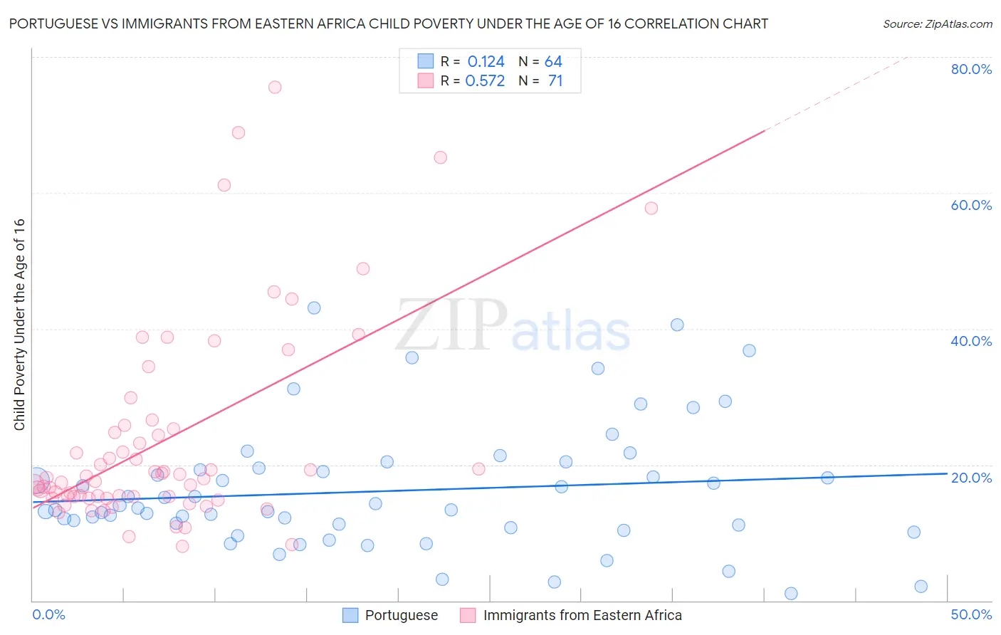Portuguese vs Immigrants from Eastern Africa Child Poverty Under the Age of 16