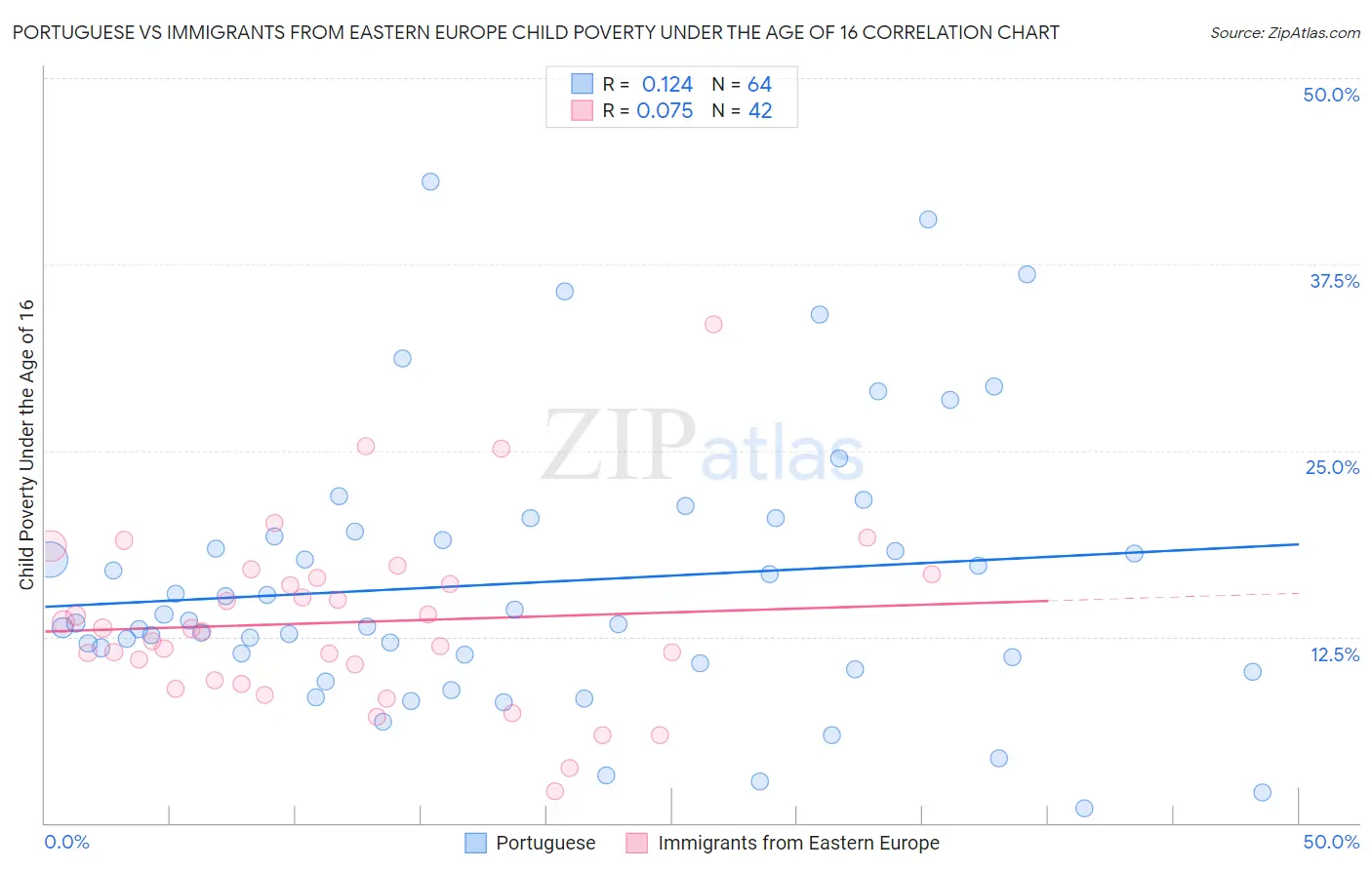 Portuguese vs Immigrants from Eastern Europe Child Poverty Under the Age of 16