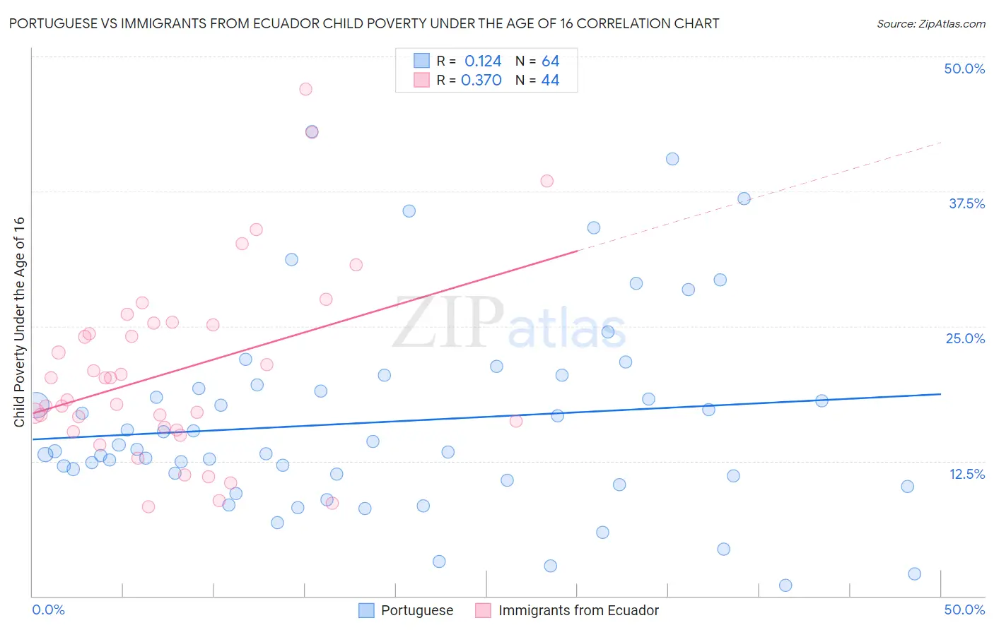 Portuguese vs Immigrants from Ecuador Child Poverty Under the Age of 16