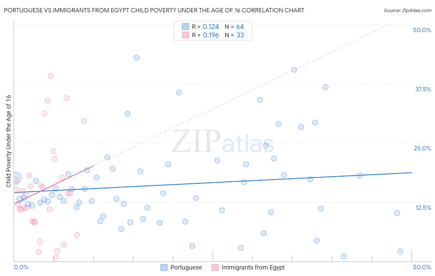 Portuguese vs Immigrants from Egypt Child Poverty Under the Age of 16