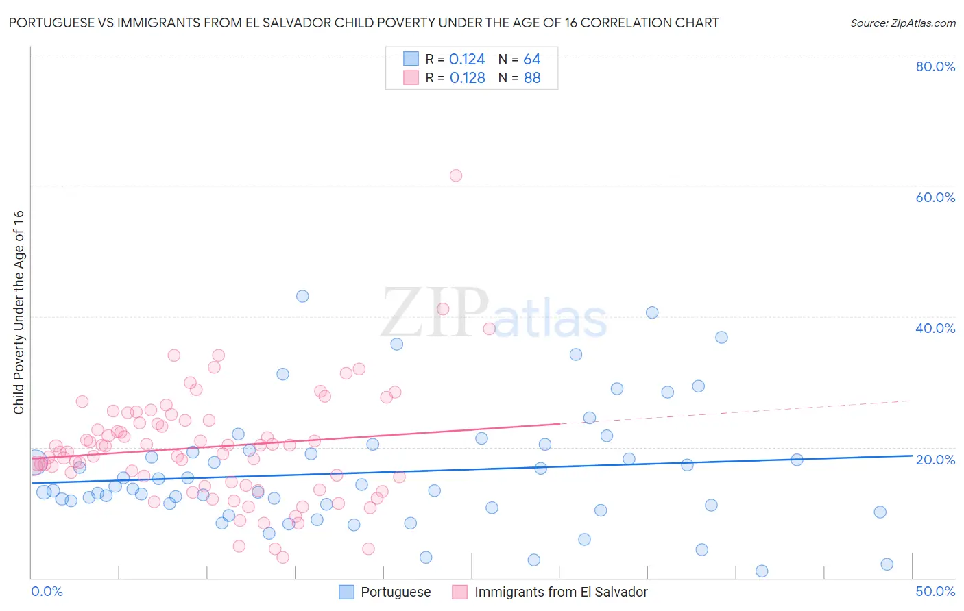 Portuguese vs Immigrants from El Salvador Child Poverty Under the Age of 16