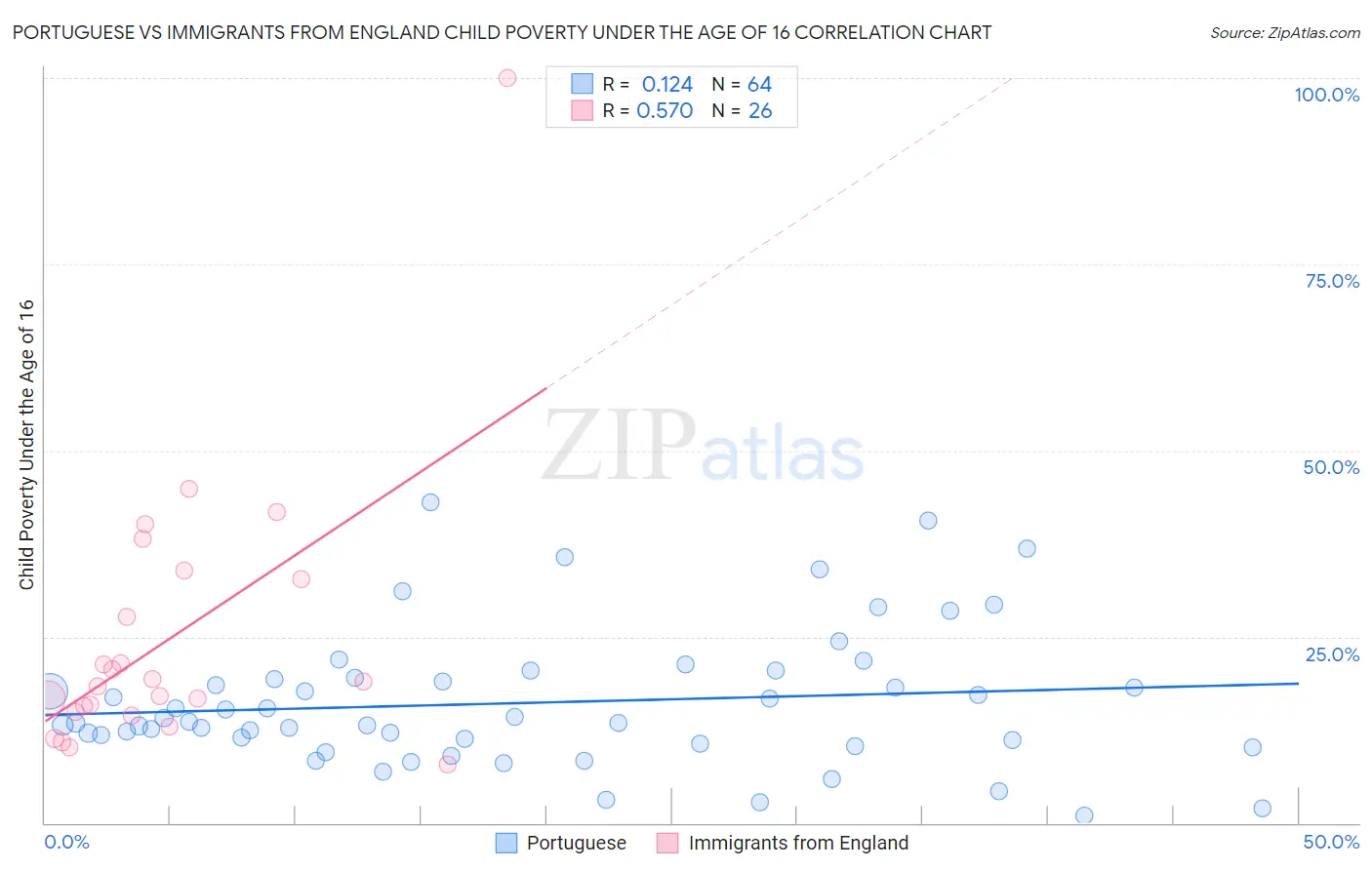 Portuguese vs Immigrants from England Child Poverty Under the Age of 16