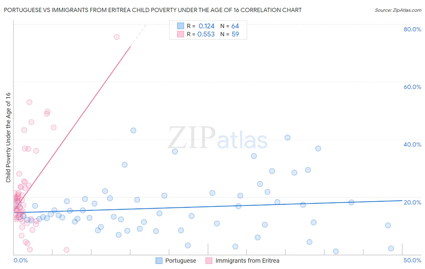 Portuguese vs Immigrants from Eritrea Child Poverty Under the Age of 16