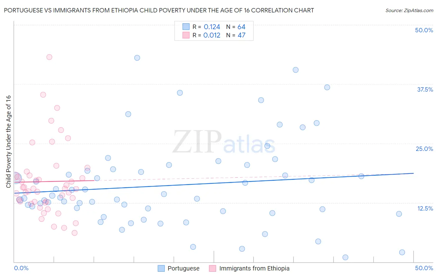 Portuguese vs Immigrants from Ethiopia Child Poverty Under the Age of 16