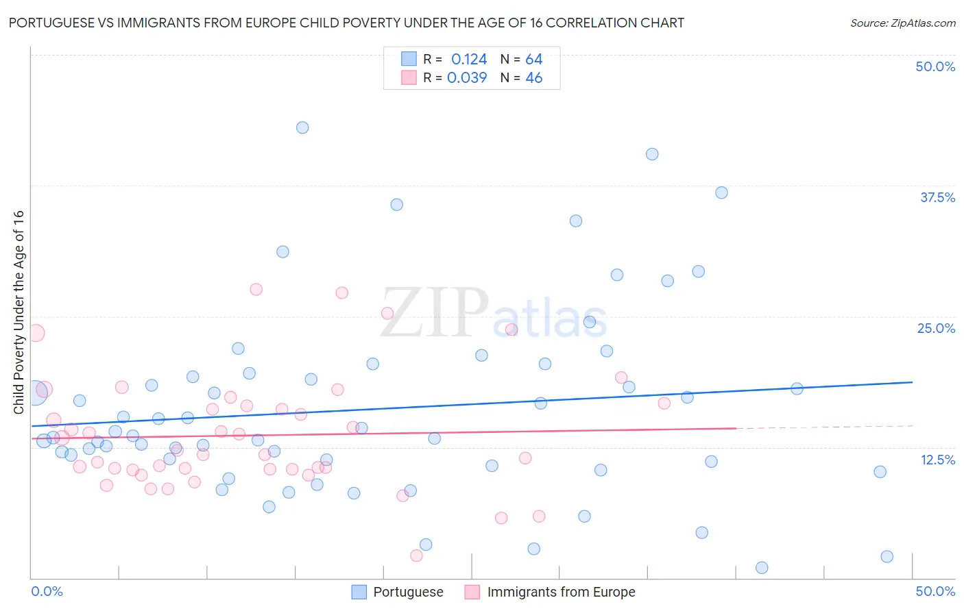 Portuguese vs Immigrants from Europe Child Poverty Under the Age of 16