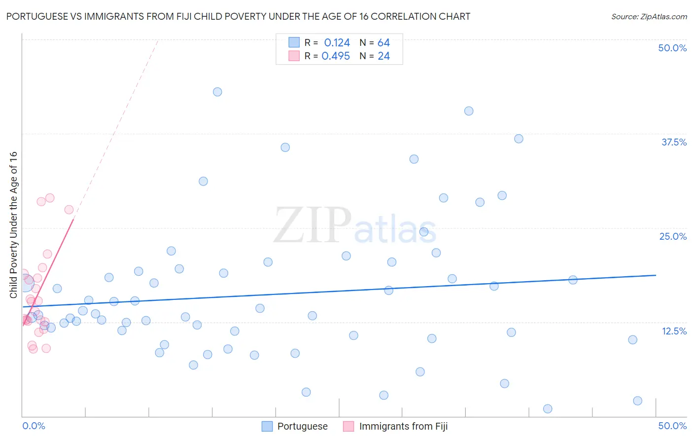 Portuguese vs Immigrants from Fiji Child Poverty Under the Age of 16