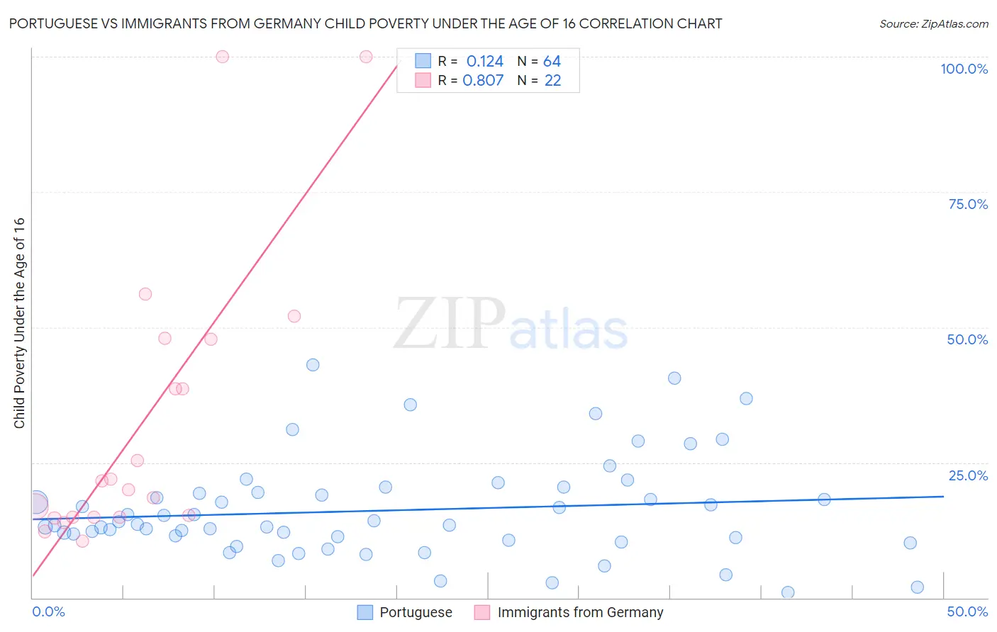 Portuguese vs Immigrants from Germany Child Poverty Under the Age of 16