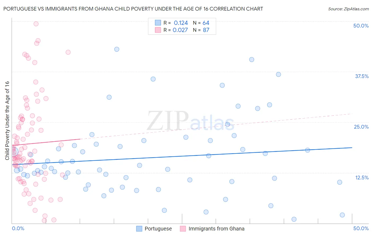 Portuguese vs Immigrants from Ghana Child Poverty Under the Age of 16