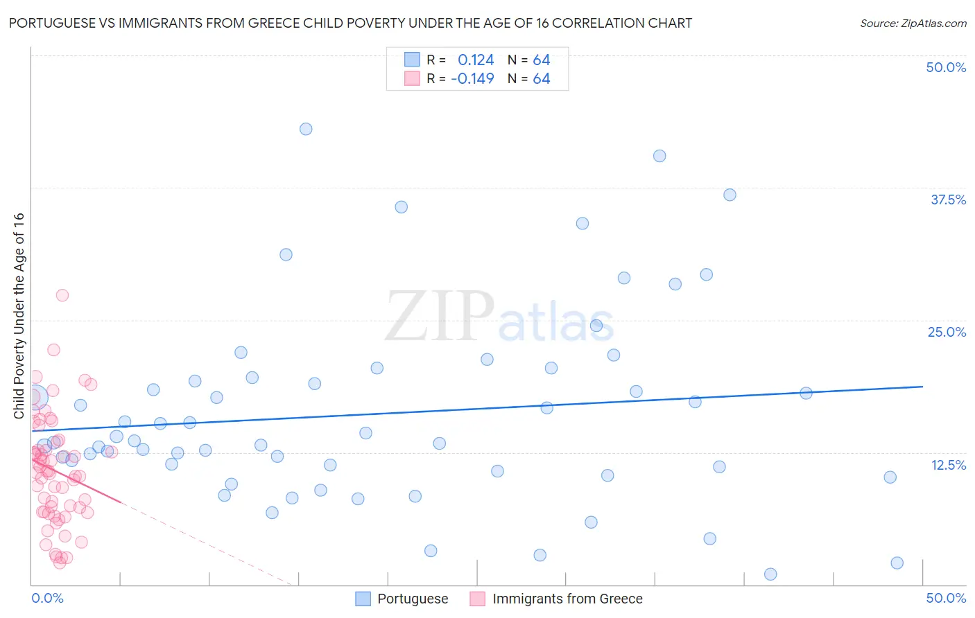 Portuguese vs Immigrants from Greece Child Poverty Under the Age of 16