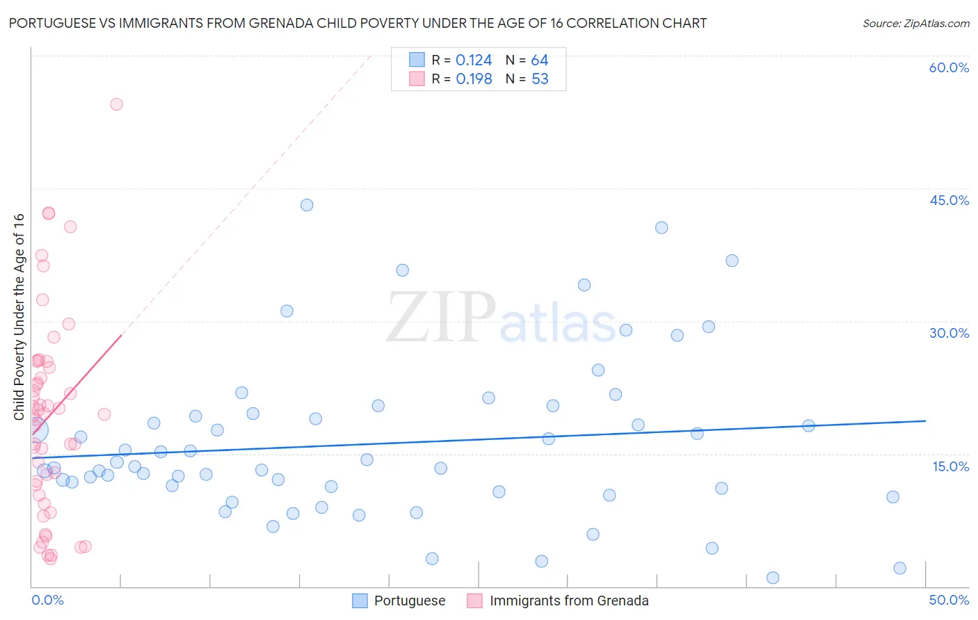 Portuguese vs Immigrants from Grenada Child Poverty Under the Age of 16