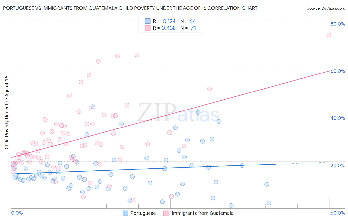 Portuguese vs Immigrants from Guatemala Child Poverty Under the Age of 16