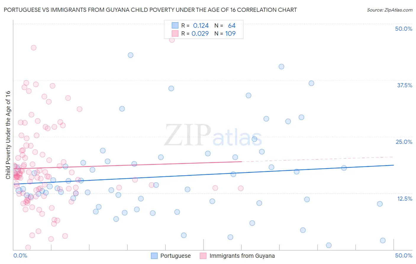 Portuguese vs Immigrants from Guyana Child Poverty Under the Age of 16