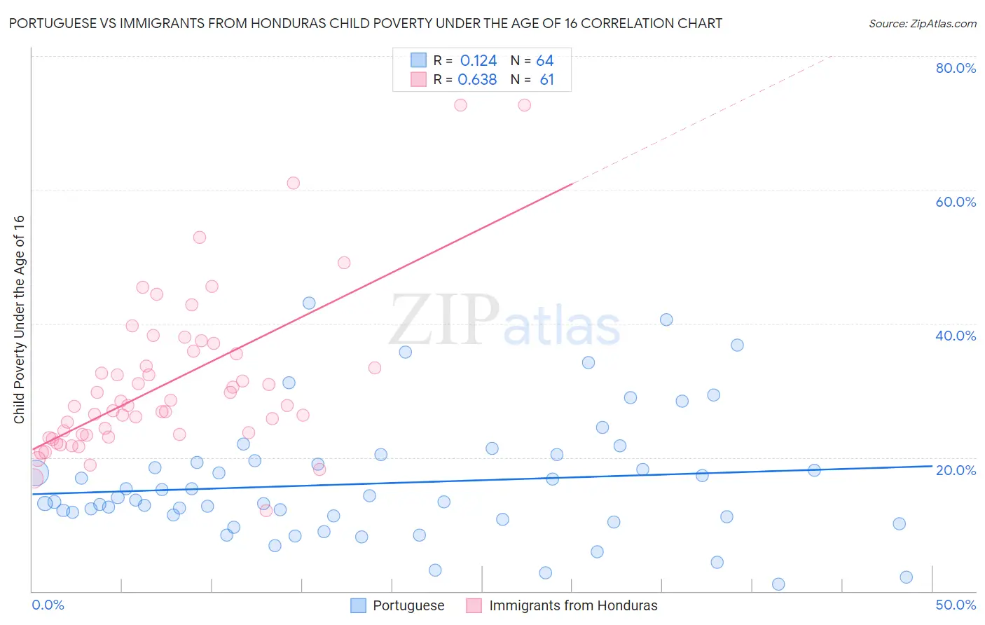 Portuguese vs Immigrants from Honduras Child Poverty Under the Age of 16