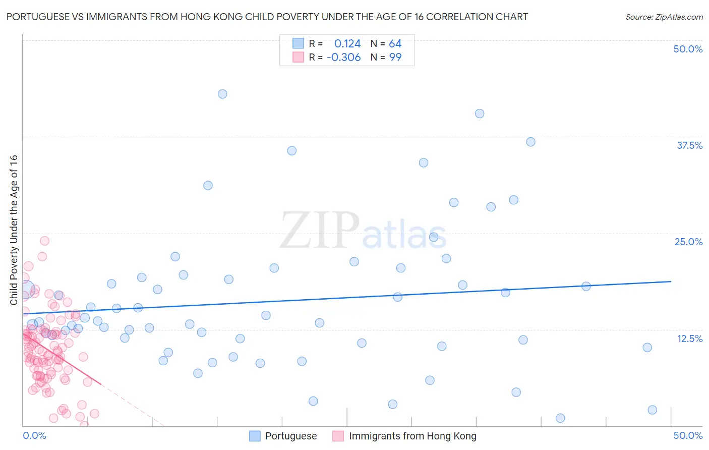 Portuguese vs Immigrants from Hong Kong Child Poverty Under the Age of 16