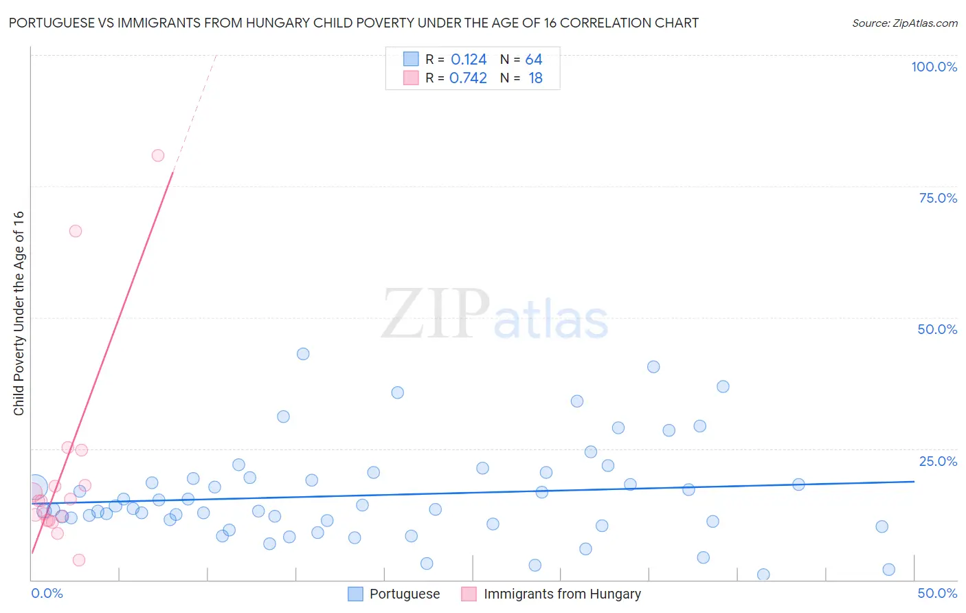 Portuguese vs Immigrants from Hungary Child Poverty Under the Age of 16