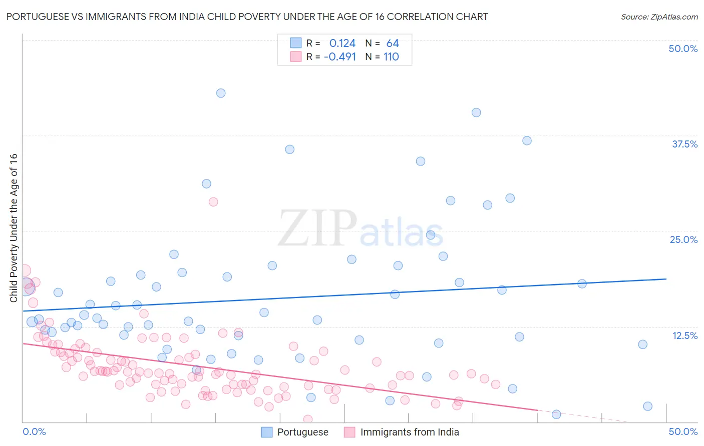 Portuguese vs Immigrants from India Child Poverty Under the Age of 16