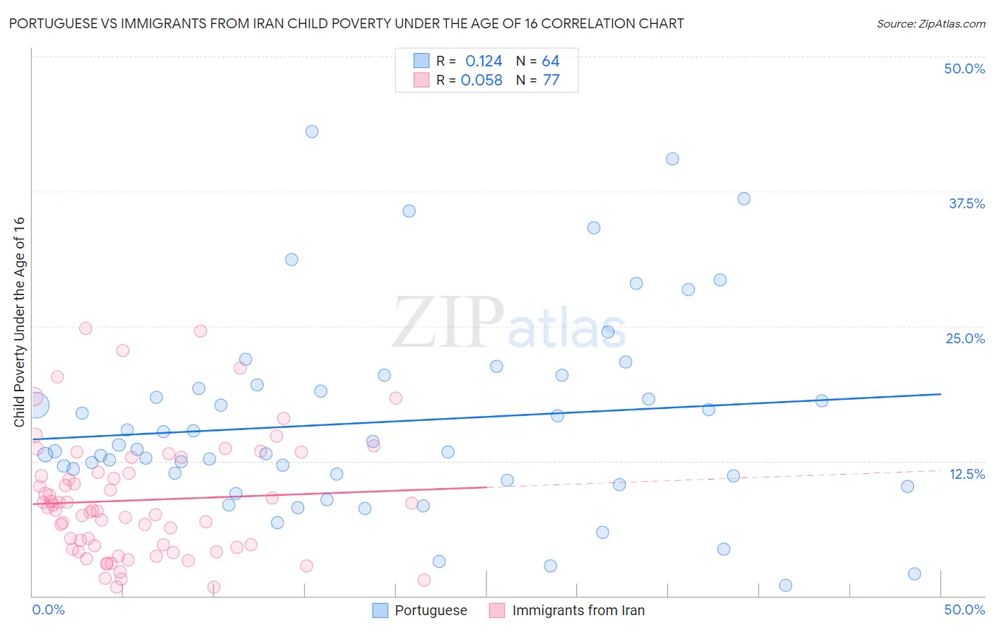 Portuguese vs Immigrants from Iran Child Poverty Under the Age of 16