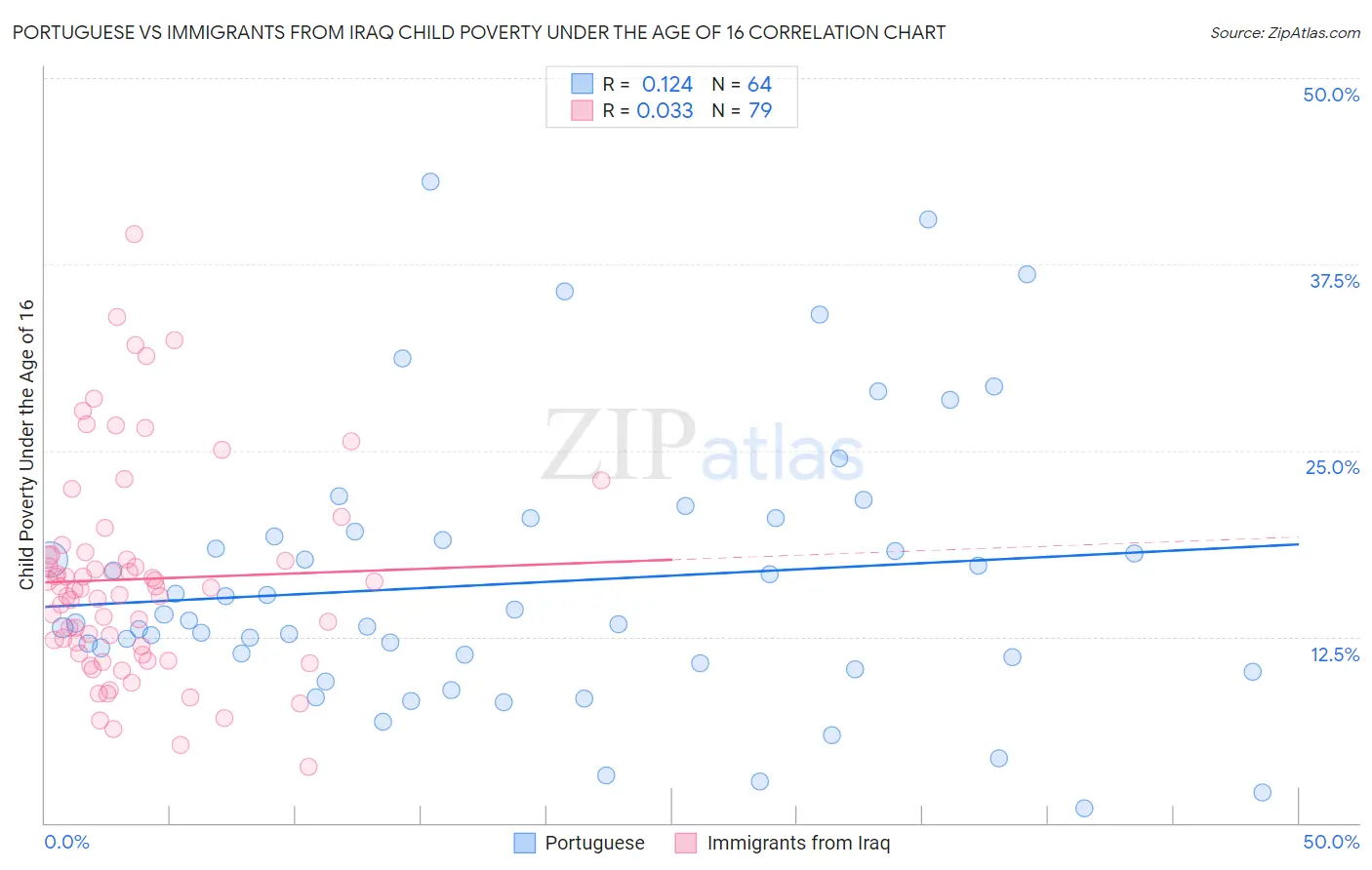 Portuguese vs Immigrants from Iraq Child Poverty Under the Age of 16