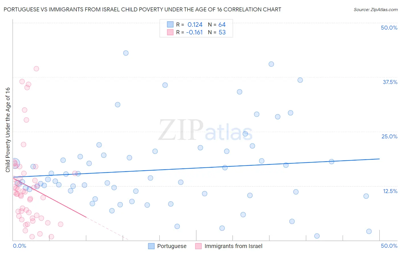 Portuguese vs Immigrants from Israel Child Poverty Under the Age of 16