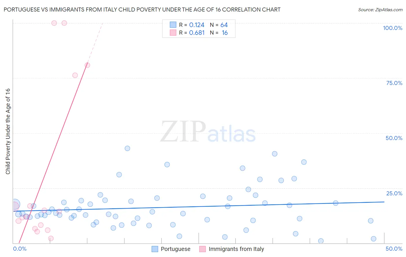 Portuguese vs Immigrants from Italy Child Poverty Under the Age of 16