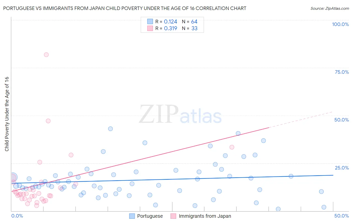 Portuguese vs Immigrants from Japan Child Poverty Under the Age of 16