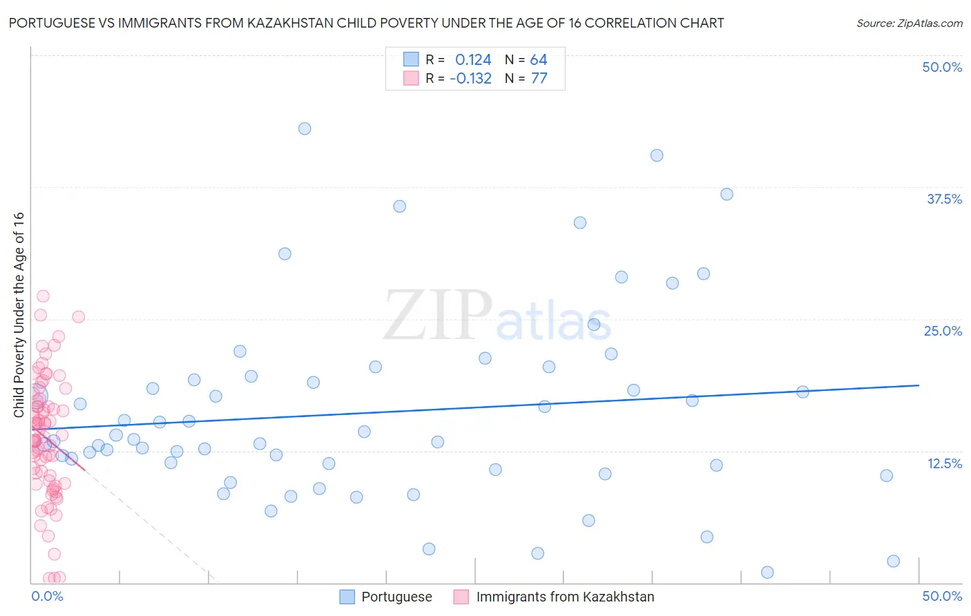 Portuguese vs Immigrants from Kazakhstan Child Poverty Under the Age of 16