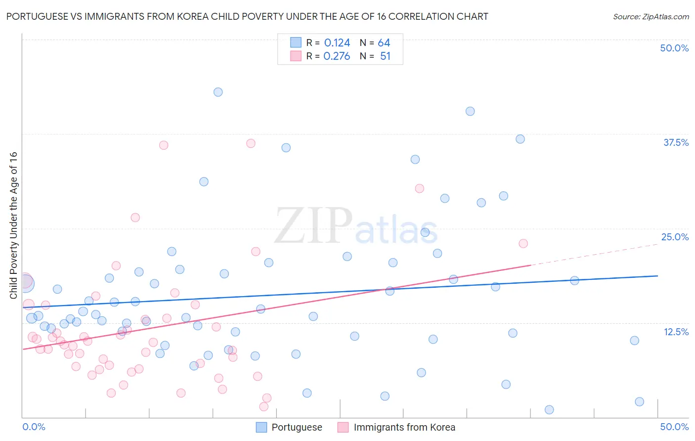 Portuguese vs Immigrants from Korea Child Poverty Under the Age of 16