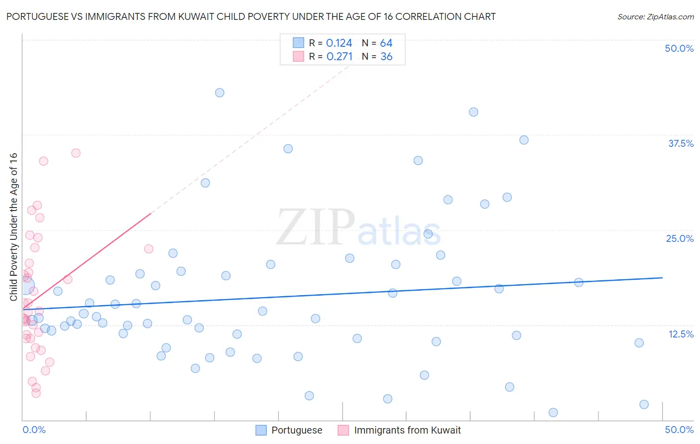 Portuguese vs Immigrants from Kuwait Child Poverty Under the Age of 16